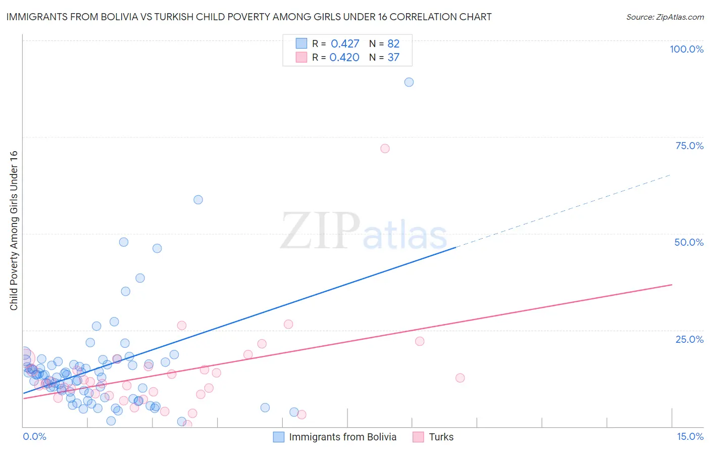 Immigrants from Bolivia vs Turkish Child Poverty Among Girls Under 16