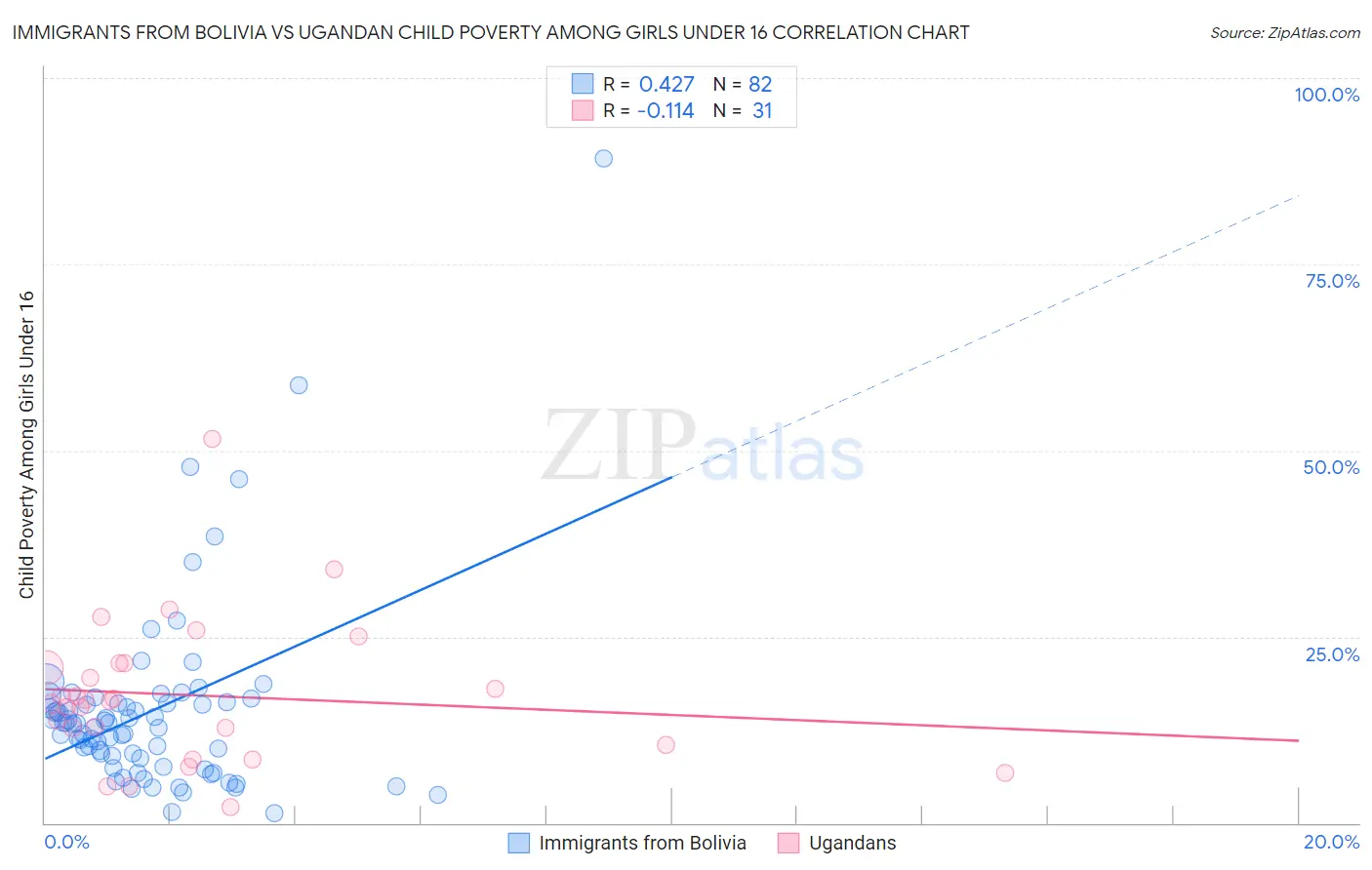 Immigrants from Bolivia vs Ugandan Child Poverty Among Girls Under 16