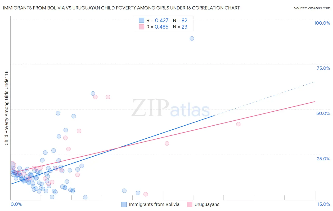 Immigrants from Bolivia vs Uruguayan Child Poverty Among Girls Under 16