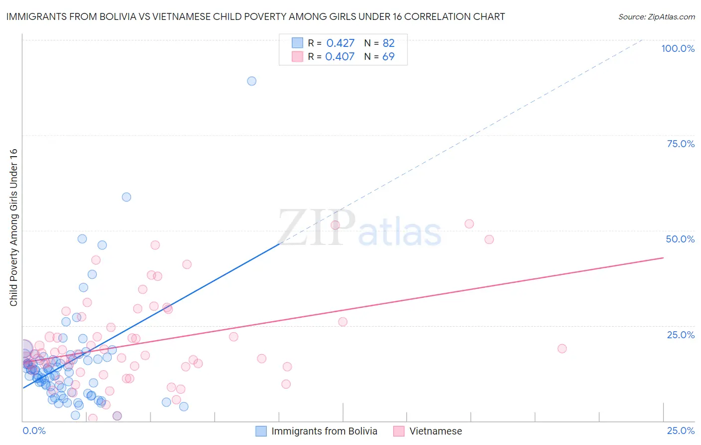 Immigrants from Bolivia vs Vietnamese Child Poverty Among Girls Under 16