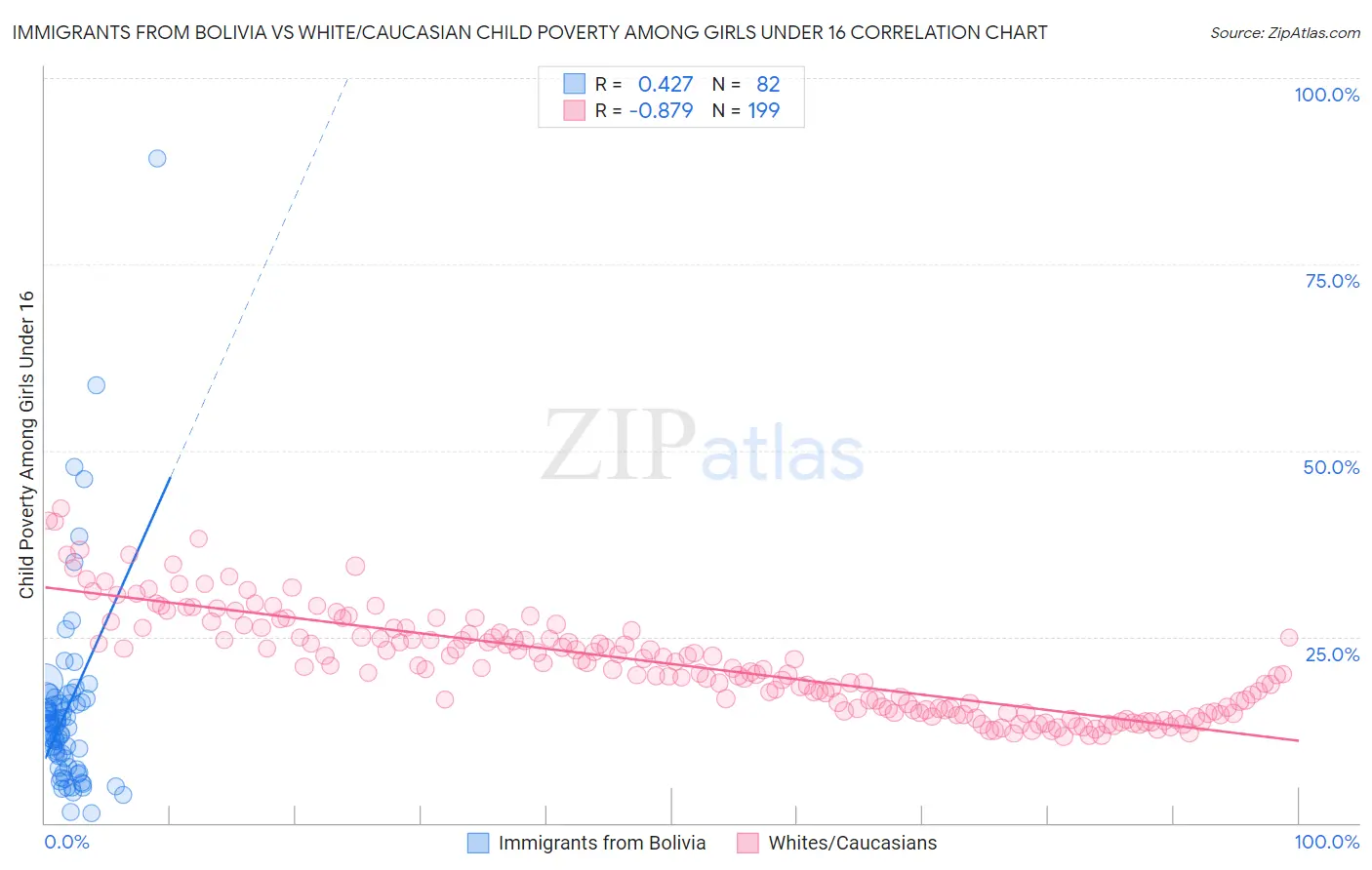 Immigrants from Bolivia vs White/Caucasian Child Poverty Among Girls Under 16