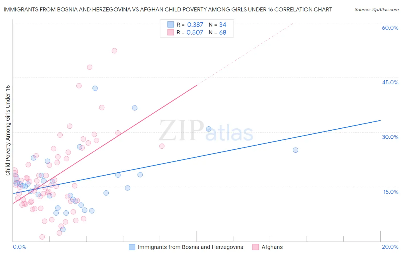 Immigrants from Bosnia and Herzegovina vs Afghan Child Poverty Among Girls Under 16