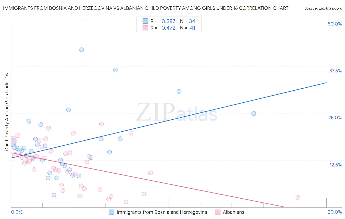 Immigrants from Bosnia and Herzegovina vs Albanian Child Poverty Among Girls Under 16