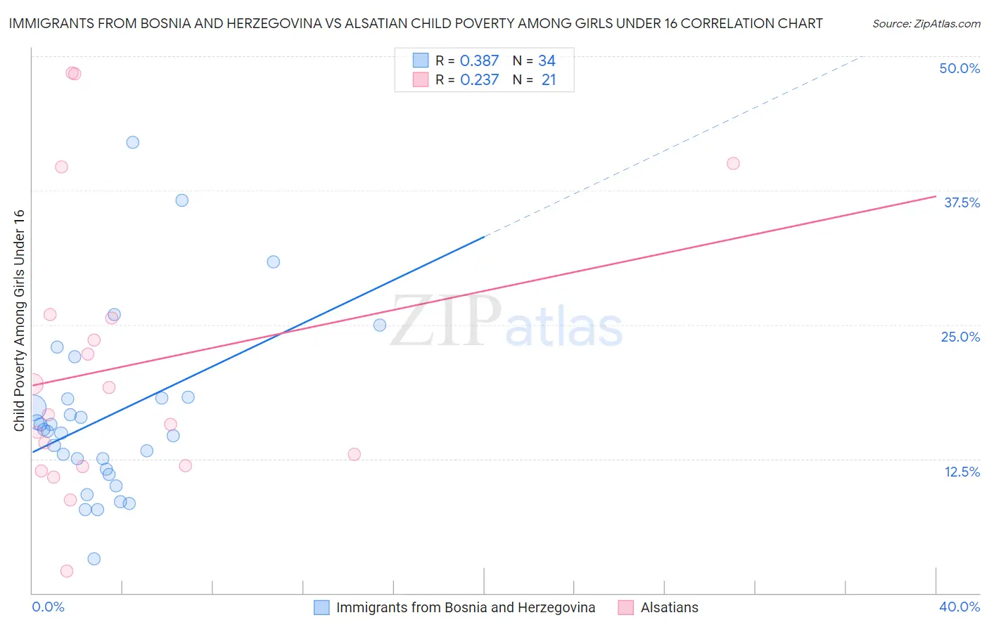 Immigrants from Bosnia and Herzegovina vs Alsatian Child Poverty Among Girls Under 16