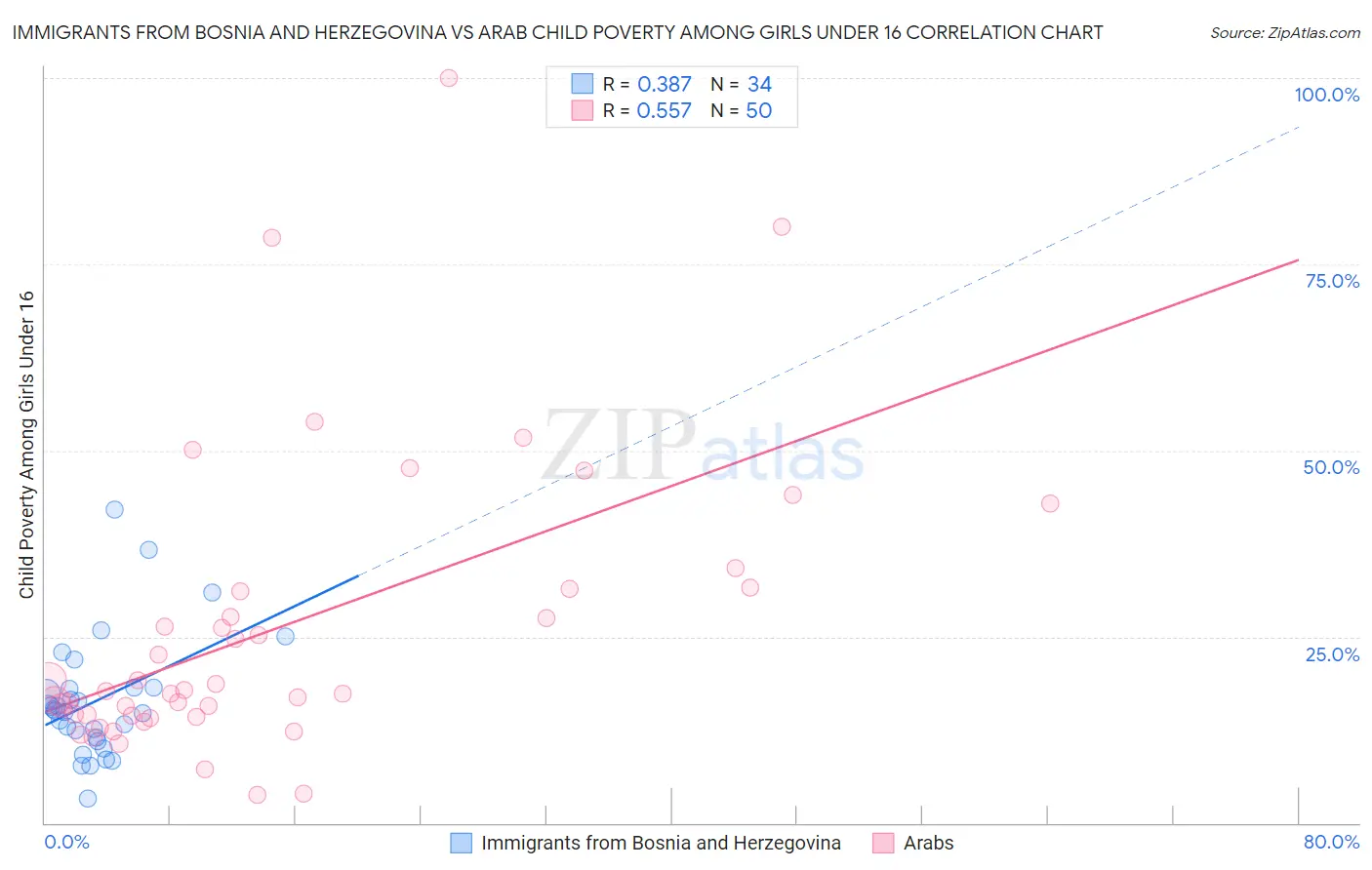 Immigrants from Bosnia and Herzegovina vs Arab Child Poverty Among Girls Under 16