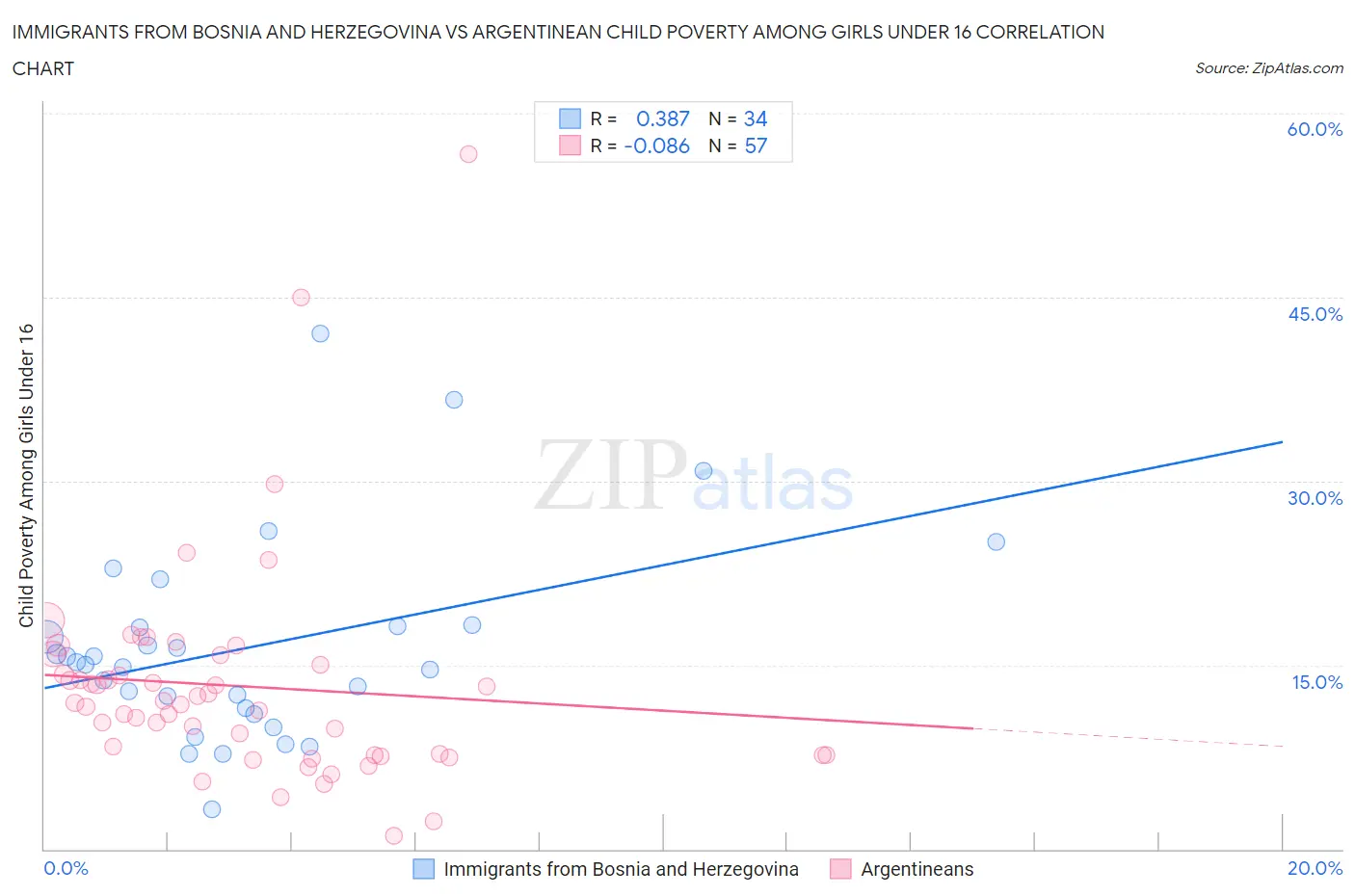 Immigrants from Bosnia and Herzegovina vs Argentinean Child Poverty Among Girls Under 16