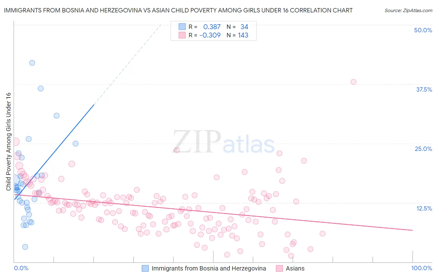 Immigrants from Bosnia and Herzegovina vs Asian Child Poverty Among Girls Under 16