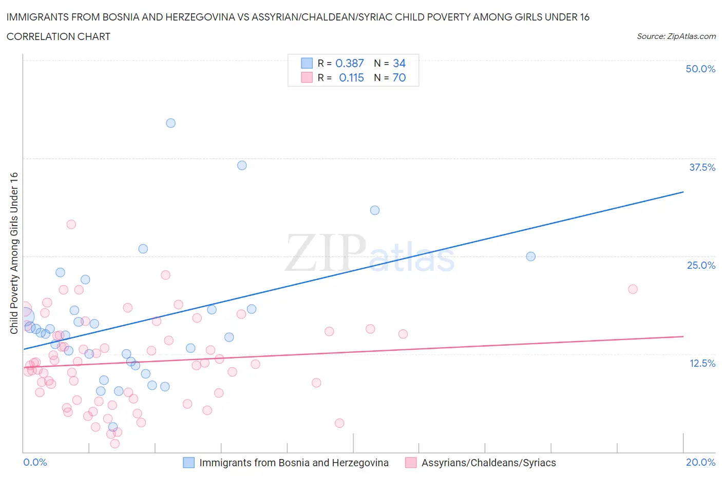 Immigrants from Bosnia and Herzegovina vs Assyrian/Chaldean/Syriac Child Poverty Among Girls Under 16