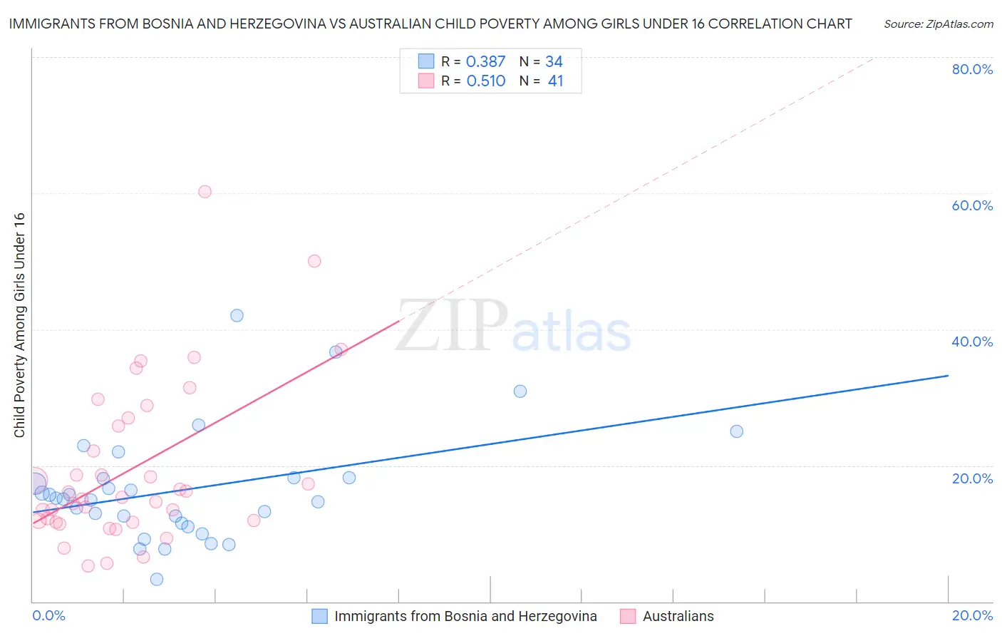 Immigrants from Bosnia and Herzegovina vs Australian Child Poverty Among Girls Under 16