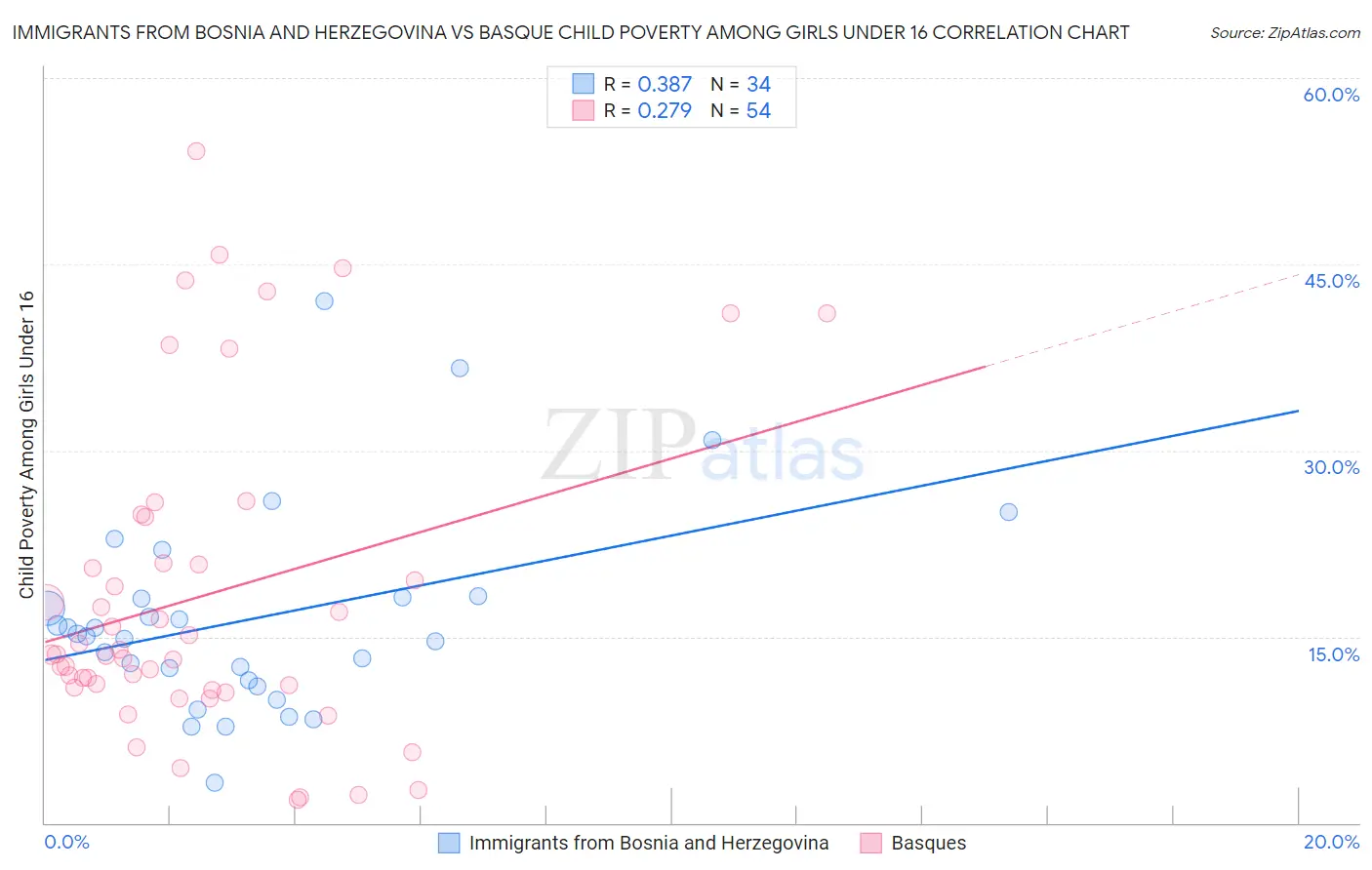 Immigrants from Bosnia and Herzegovina vs Basque Child Poverty Among Girls Under 16