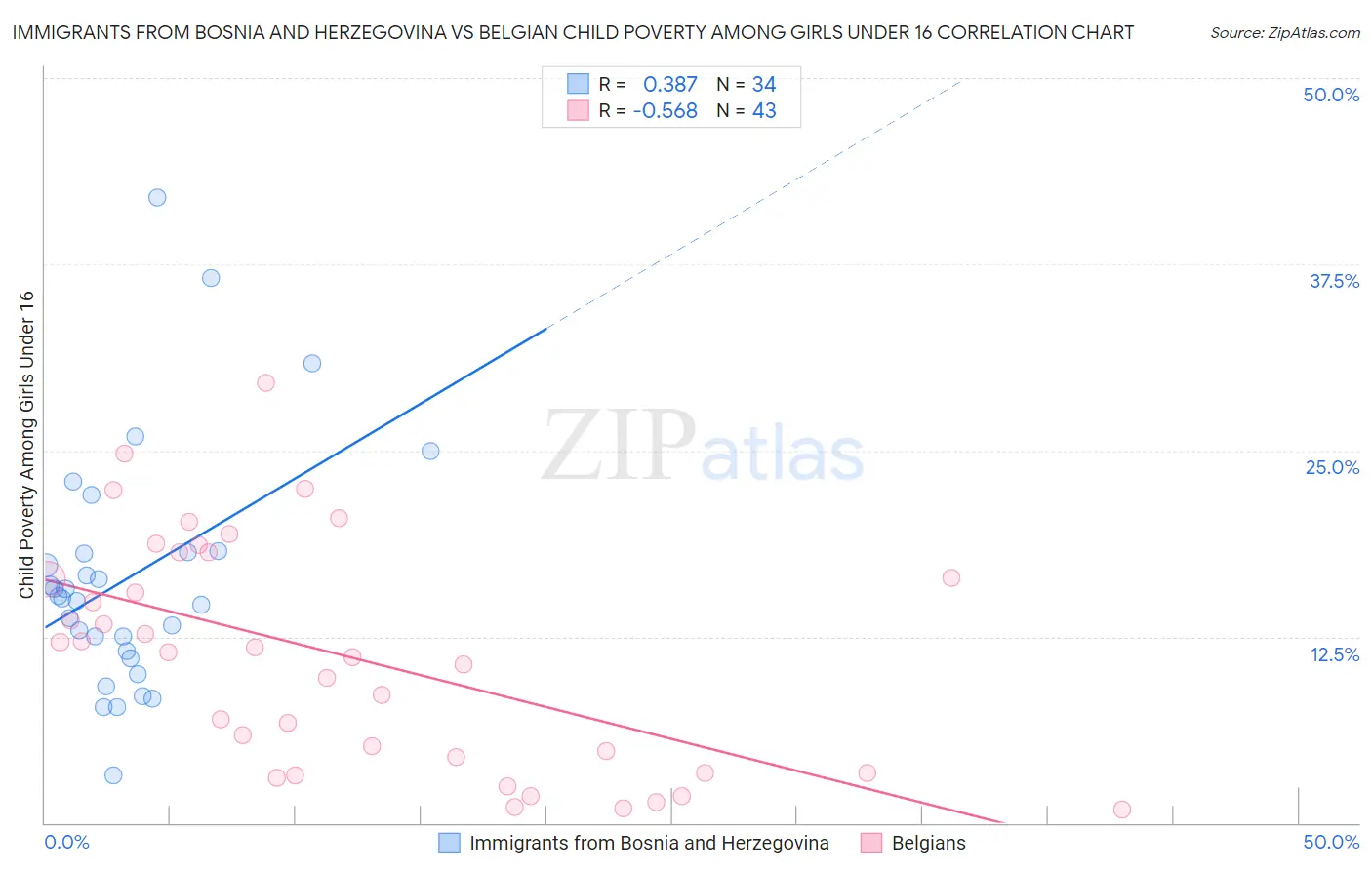 Immigrants from Bosnia and Herzegovina vs Belgian Child Poverty Among Girls Under 16