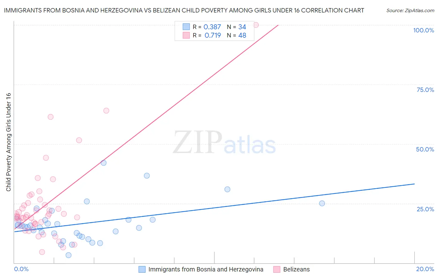 Immigrants from Bosnia and Herzegovina vs Belizean Child Poverty Among Girls Under 16