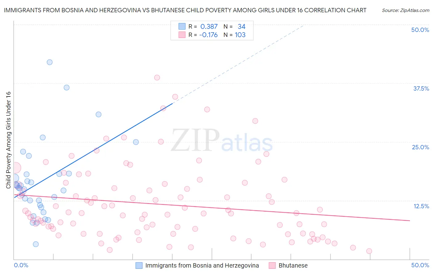 Immigrants from Bosnia and Herzegovina vs Bhutanese Child Poverty Among Girls Under 16