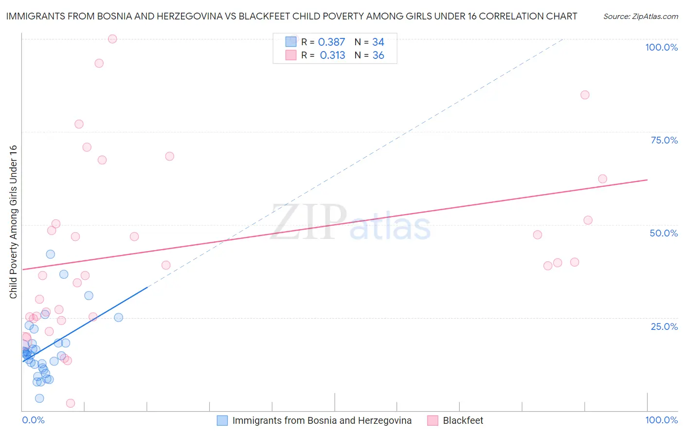 Immigrants from Bosnia and Herzegovina vs Blackfeet Child Poverty Among Girls Under 16