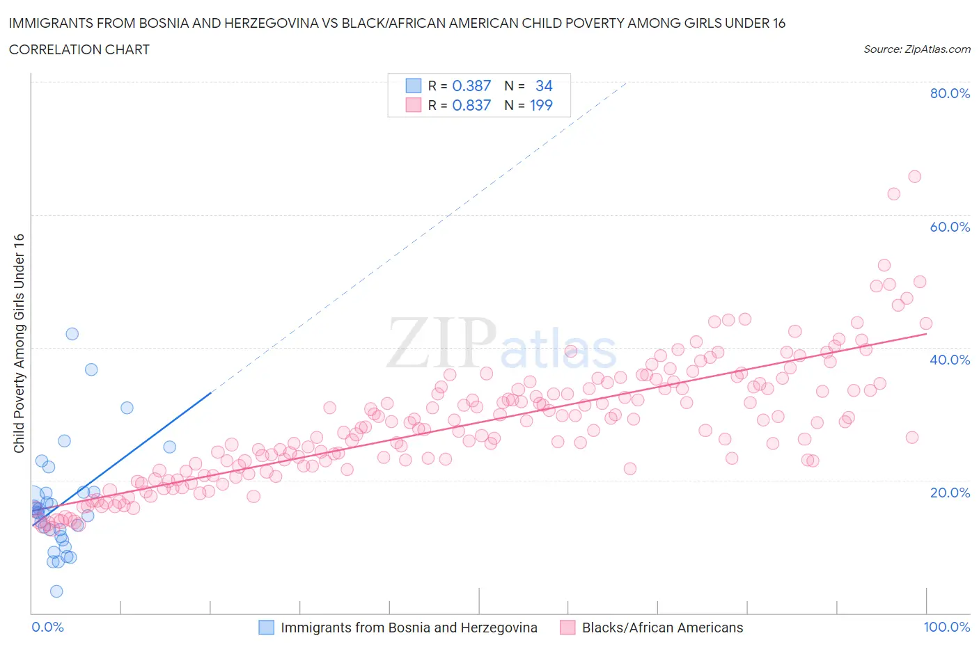 Immigrants from Bosnia and Herzegovina vs Black/African American Child Poverty Among Girls Under 16