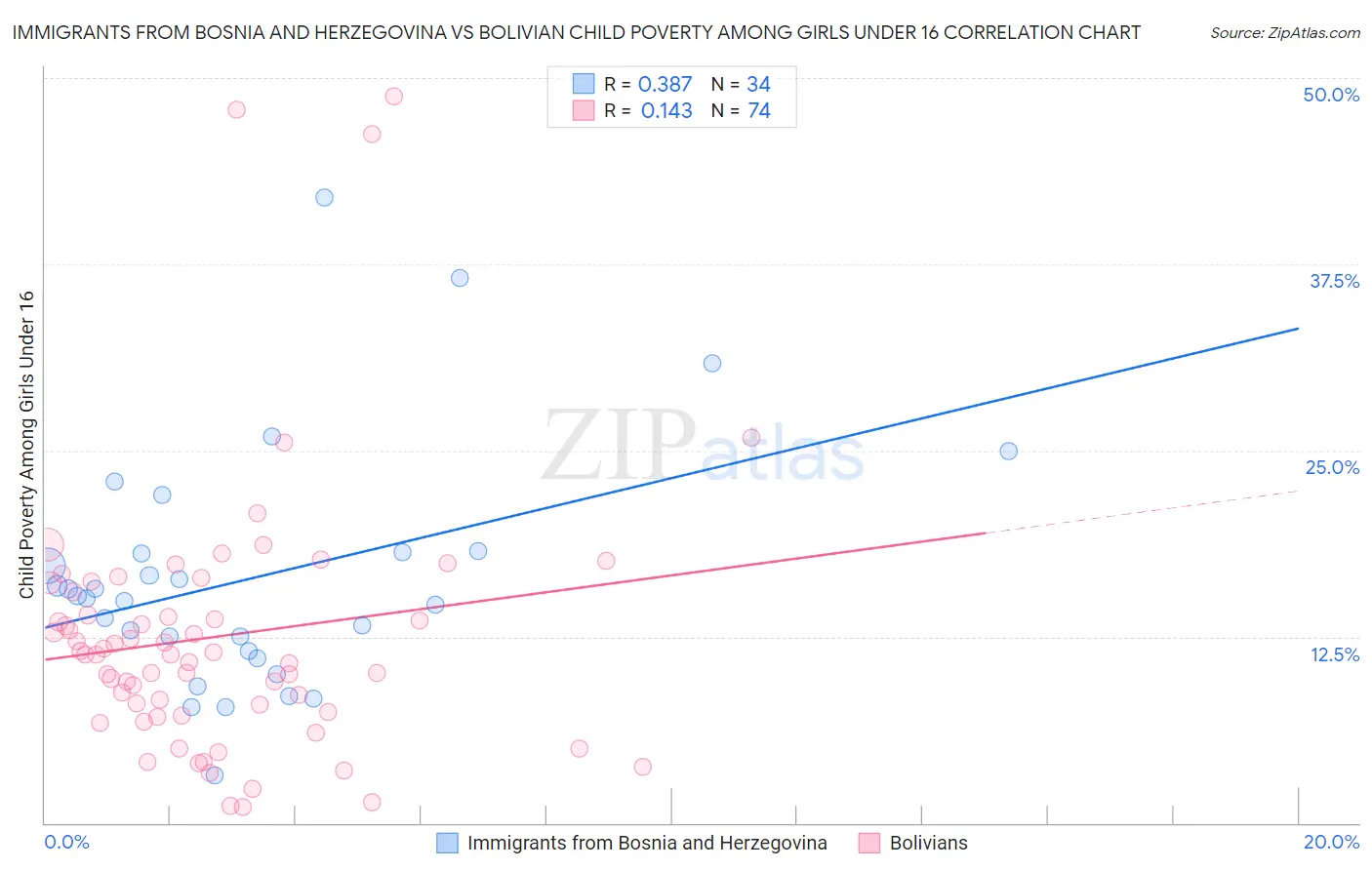 Immigrants from Bosnia and Herzegovina vs Bolivian Child Poverty Among Girls Under 16