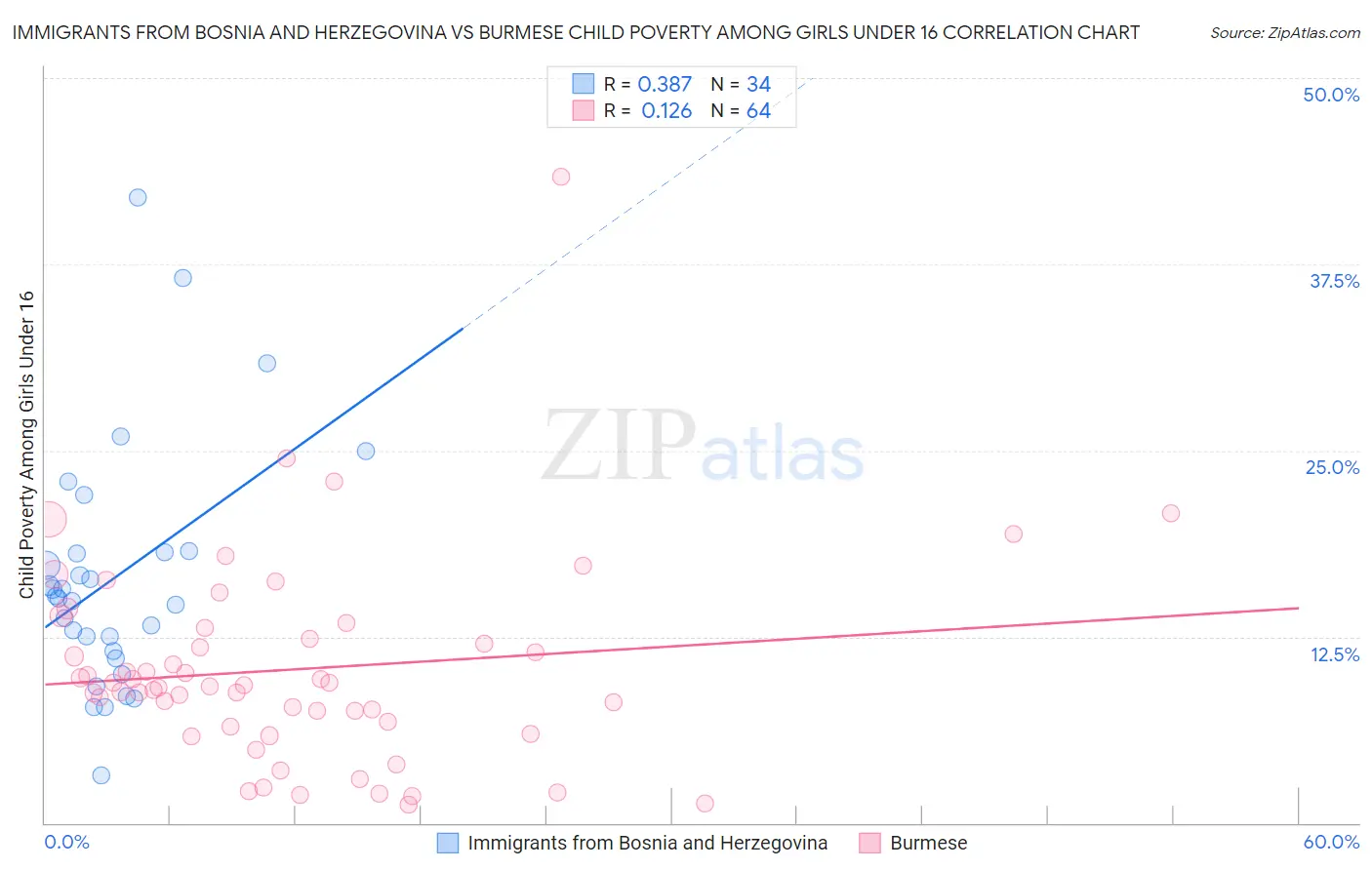 Immigrants from Bosnia and Herzegovina vs Burmese Child Poverty Among Girls Under 16