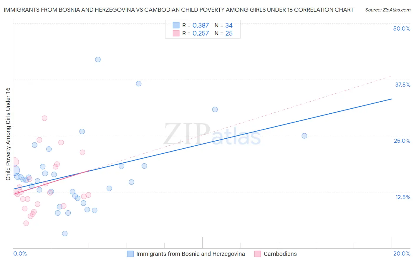 Immigrants from Bosnia and Herzegovina vs Cambodian Child Poverty Among Girls Under 16