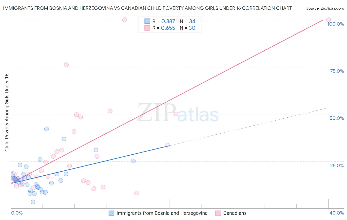 Immigrants from Bosnia and Herzegovina vs Canadian Child Poverty Among Girls Under 16