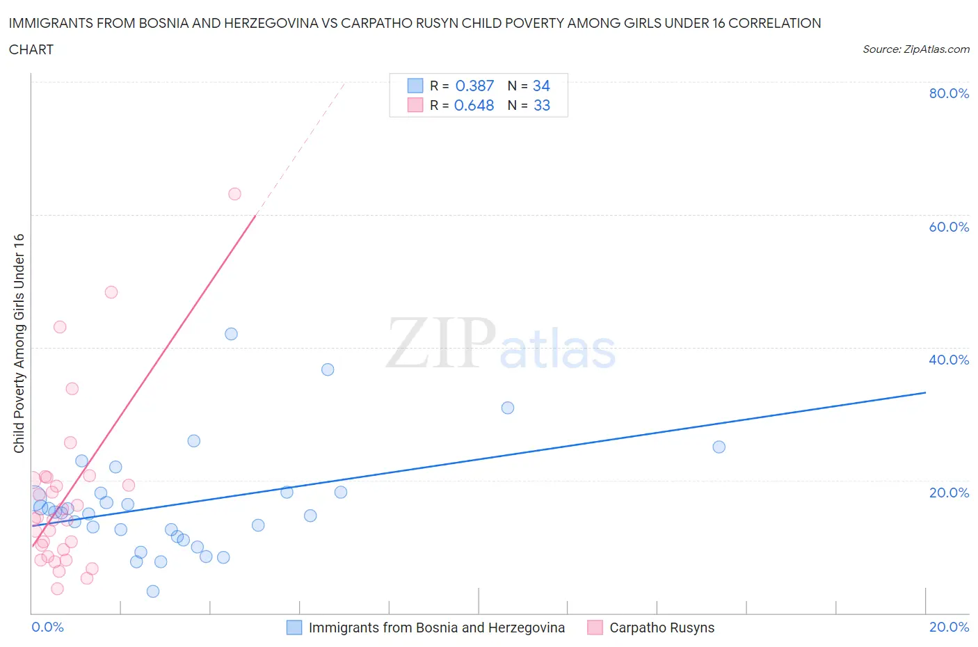 Immigrants from Bosnia and Herzegovina vs Carpatho Rusyn Child Poverty Among Girls Under 16