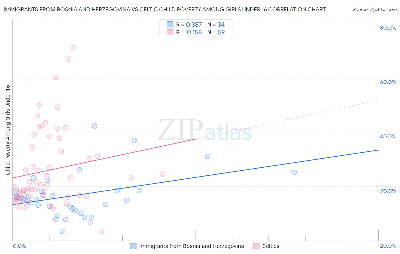 Immigrants from Bosnia and Herzegovina vs Celtic Child Poverty Among Girls Under 16