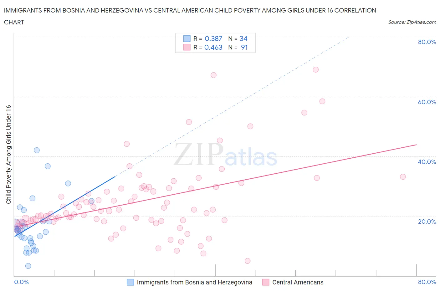 Immigrants from Bosnia and Herzegovina vs Central American Child Poverty Among Girls Under 16