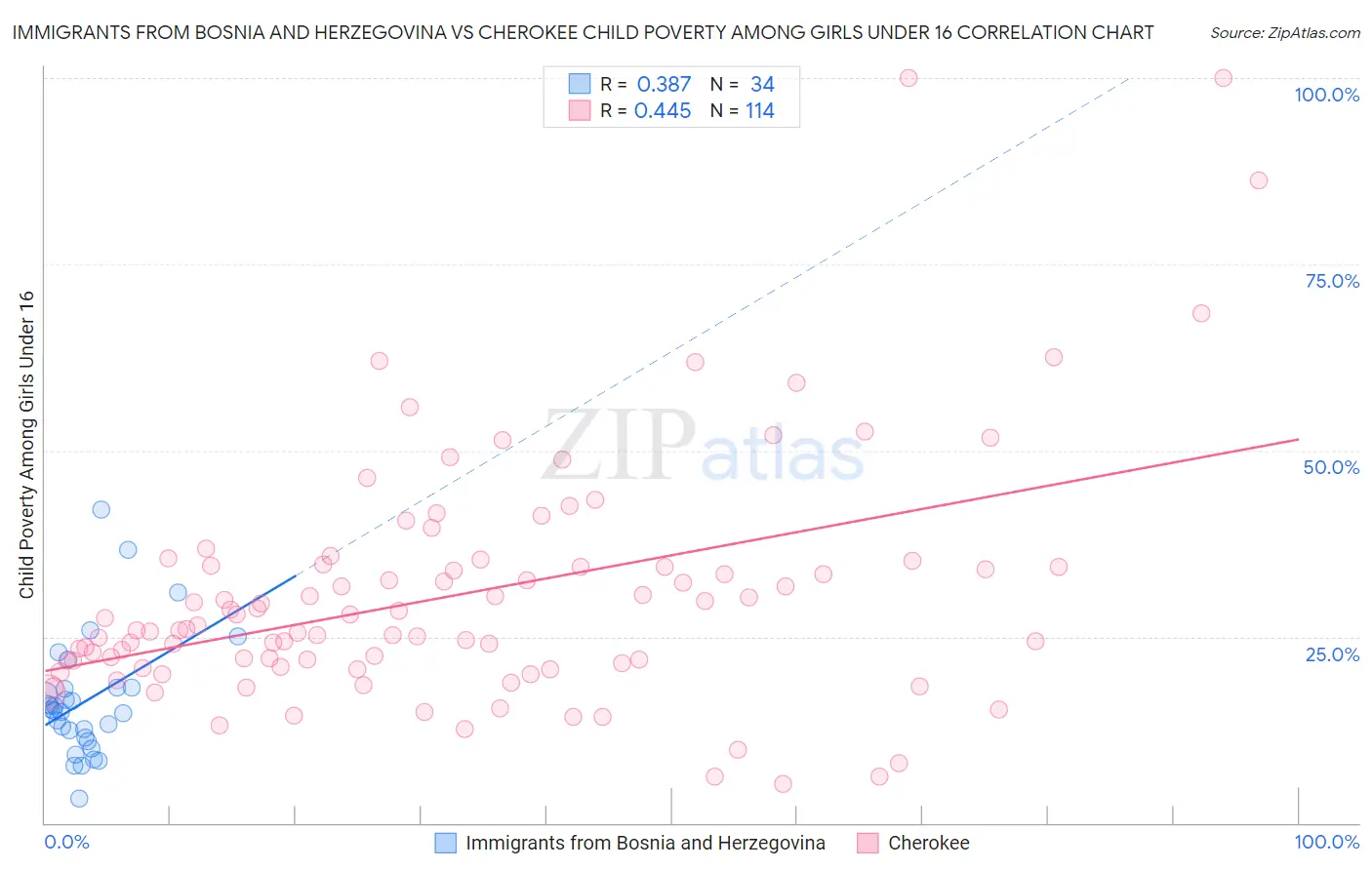 Immigrants from Bosnia and Herzegovina vs Cherokee Child Poverty Among Girls Under 16