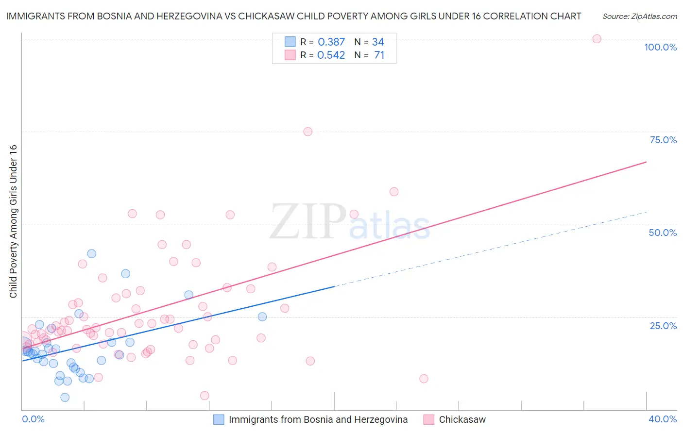 Immigrants from Bosnia and Herzegovina vs Chickasaw Child Poverty Among Girls Under 16