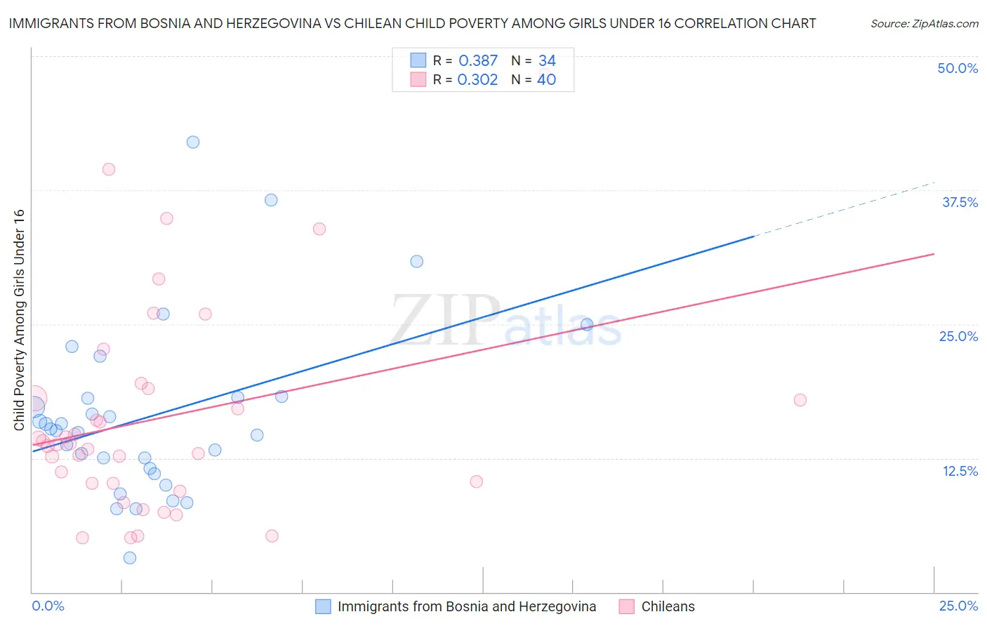 Immigrants from Bosnia and Herzegovina vs Chilean Child Poverty Among Girls Under 16