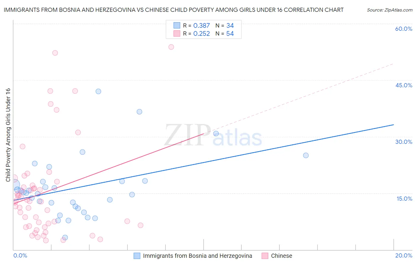 Immigrants from Bosnia and Herzegovina vs Chinese Child Poverty Among Girls Under 16