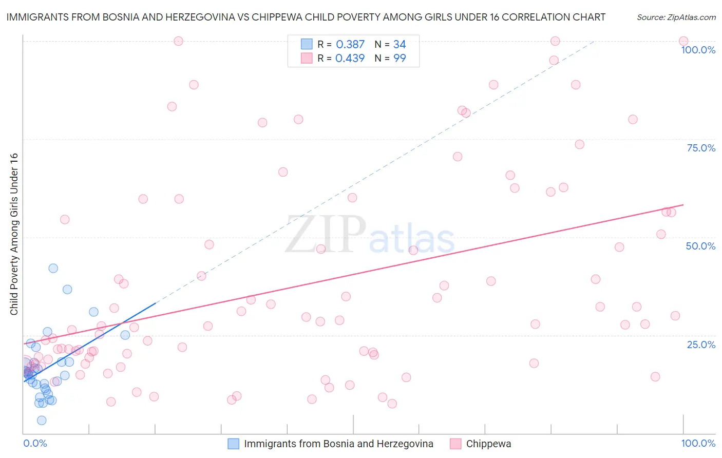 Immigrants from Bosnia and Herzegovina vs Chippewa Child Poverty Among Girls Under 16