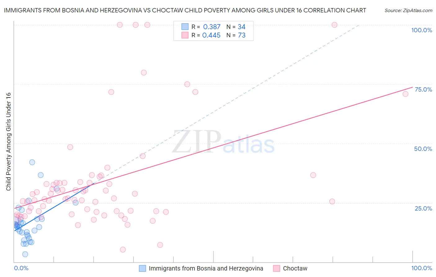 Immigrants from Bosnia and Herzegovina vs Choctaw Child Poverty Among Girls Under 16