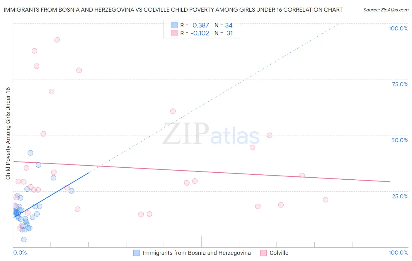 Immigrants from Bosnia and Herzegovina vs Colville Child Poverty Among Girls Under 16