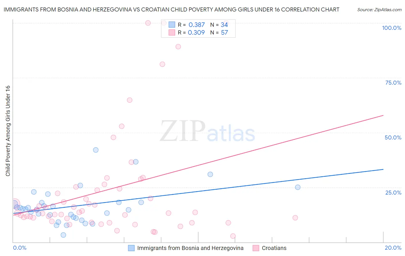 Immigrants from Bosnia and Herzegovina vs Croatian Child Poverty Among Girls Under 16