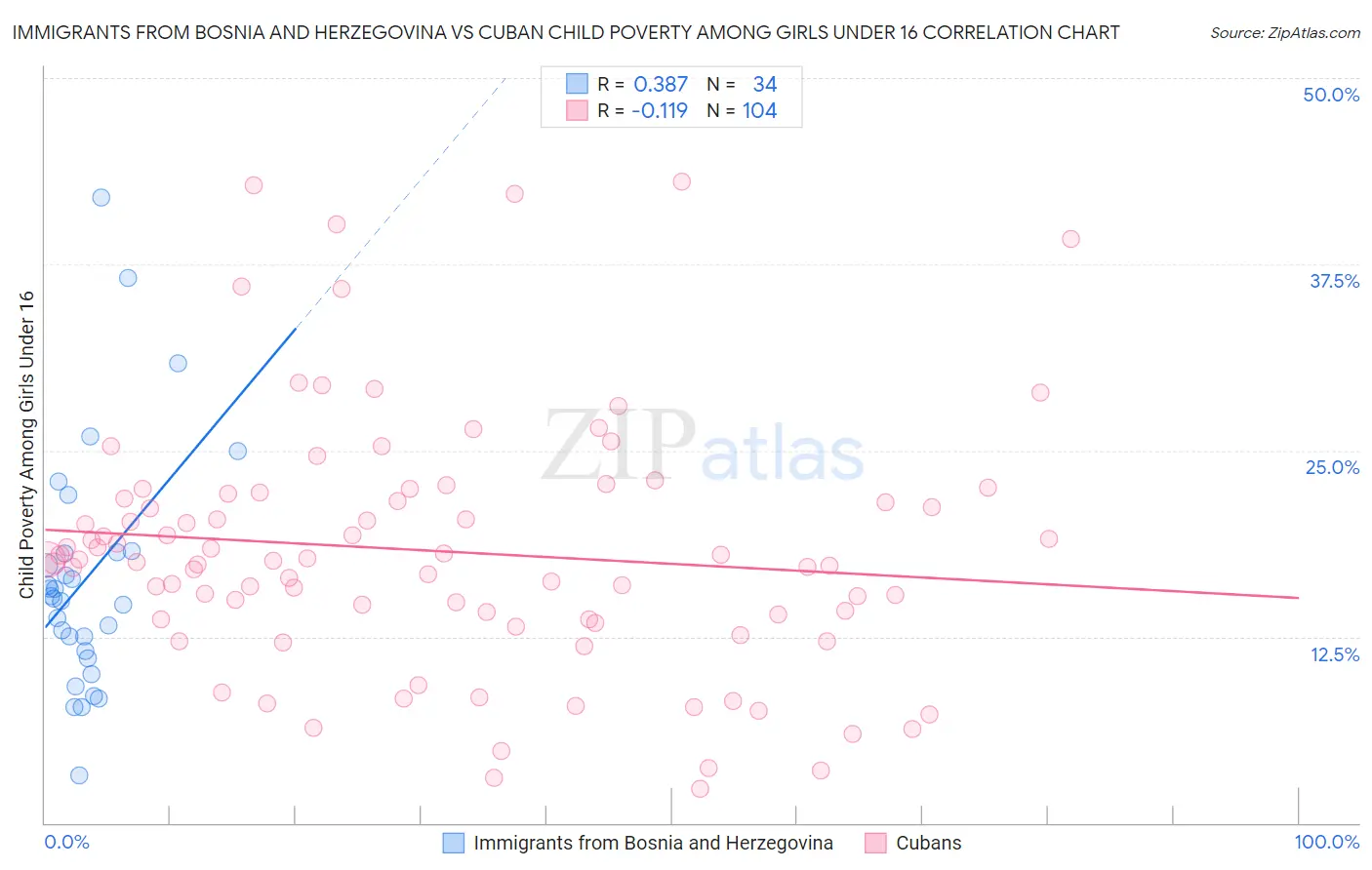 Immigrants from Bosnia and Herzegovina vs Cuban Child Poverty Among Girls Under 16