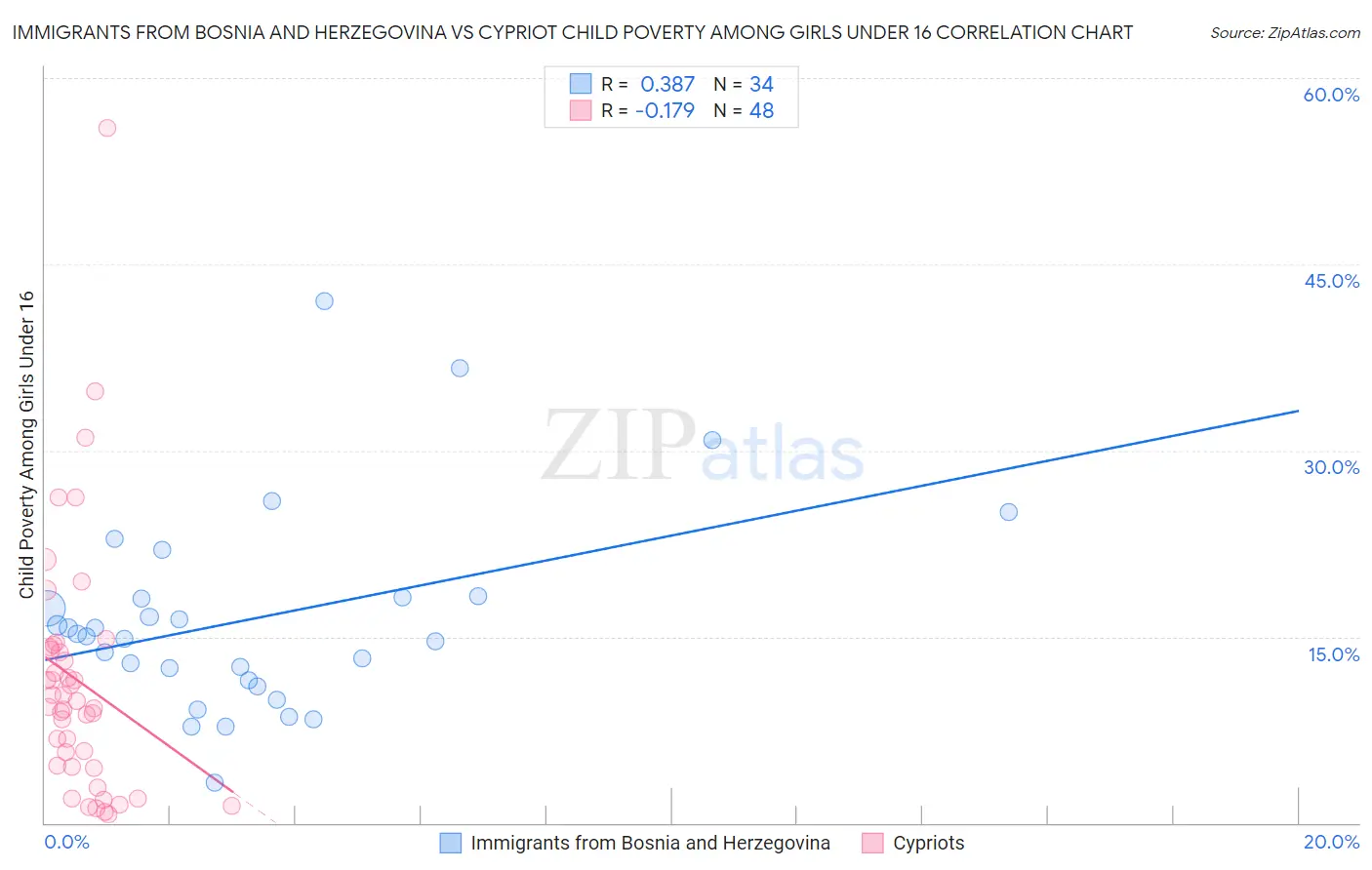 Immigrants from Bosnia and Herzegovina vs Cypriot Child Poverty Among Girls Under 16