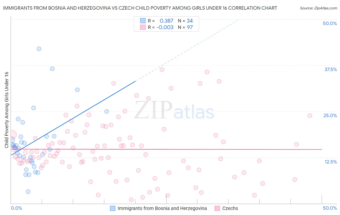 Immigrants from Bosnia and Herzegovina vs Czech Child Poverty Among Girls Under 16