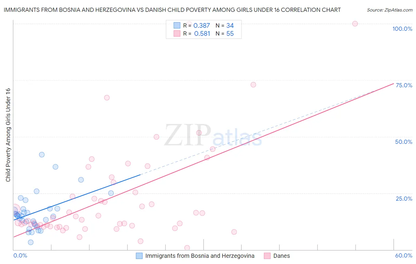 Immigrants from Bosnia and Herzegovina vs Danish Child Poverty Among Girls Under 16