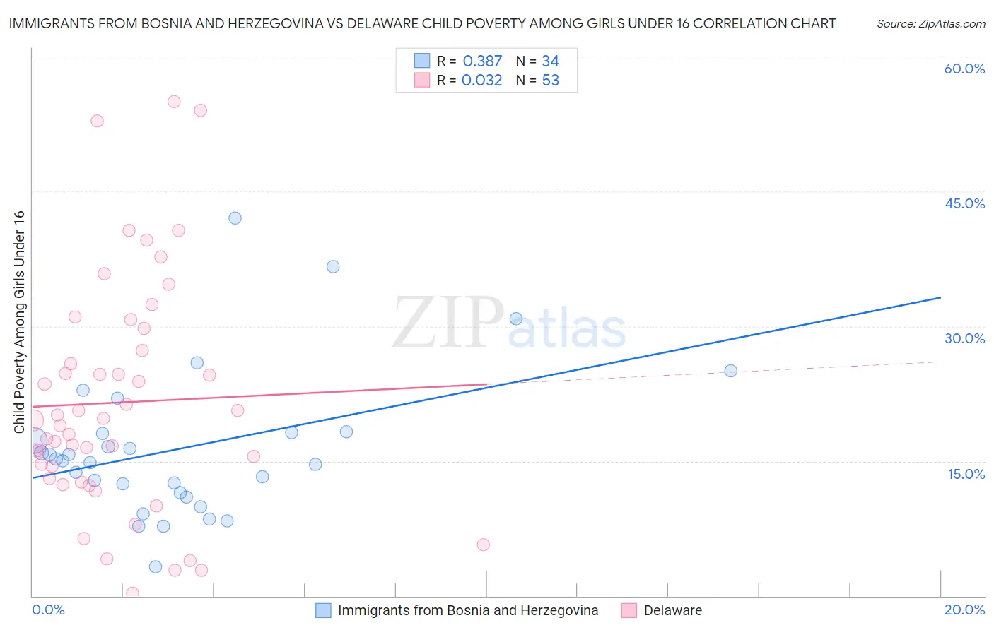 Immigrants from Bosnia and Herzegovina vs Delaware Child Poverty Among Girls Under 16