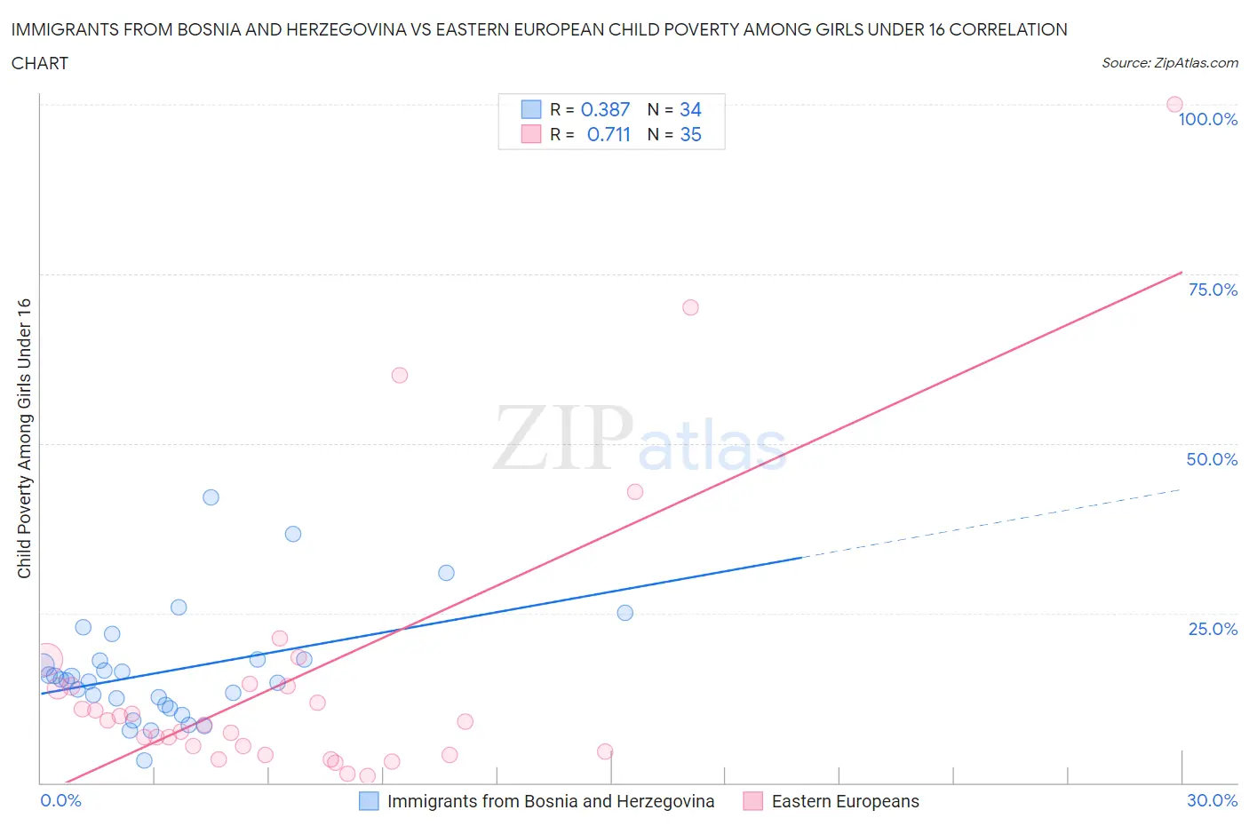 Immigrants from Bosnia and Herzegovina vs Eastern European Child Poverty Among Girls Under 16