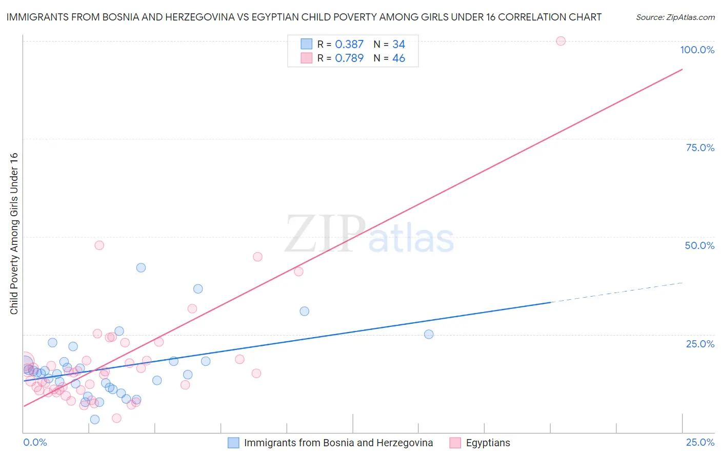 Immigrants from Bosnia and Herzegovina vs Egyptian Child Poverty Among Girls Under 16