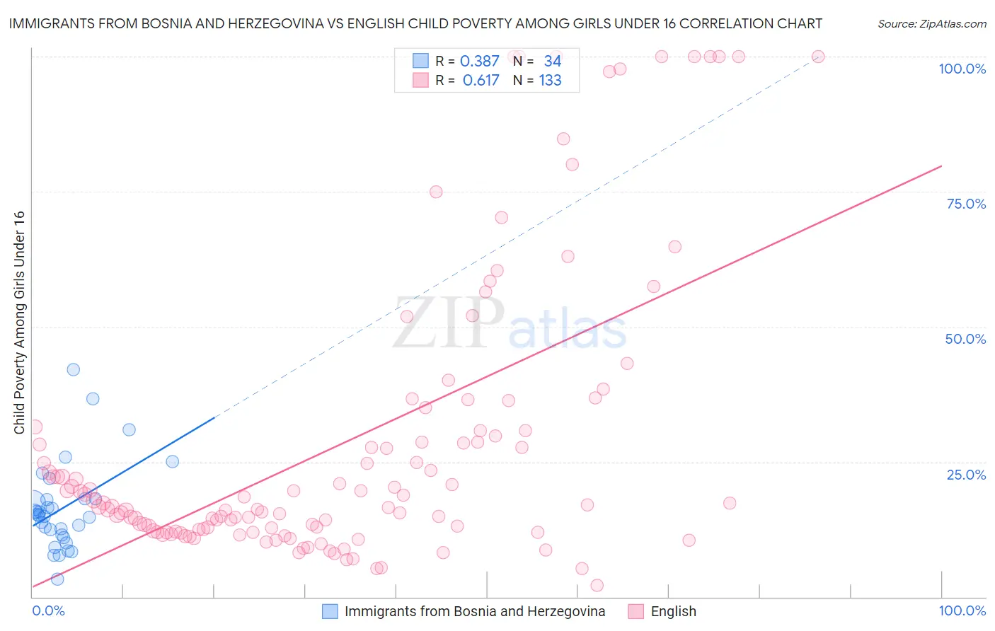 Immigrants from Bosnia and Herzegovina vs English Child Poverty Among Girls Under 16