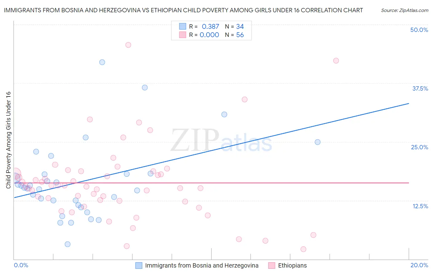 Immigrants from Bosnia and Herzegovina vs Ethiopian Child Poverty Among Girls Under 16