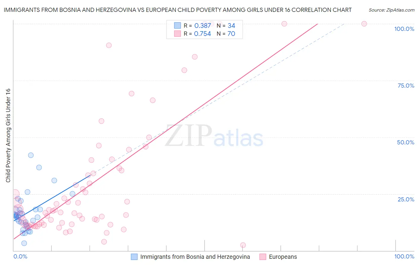 Immigrants from Bosnia and Herzegovina vs European Child Poverty Among Girls Under 16