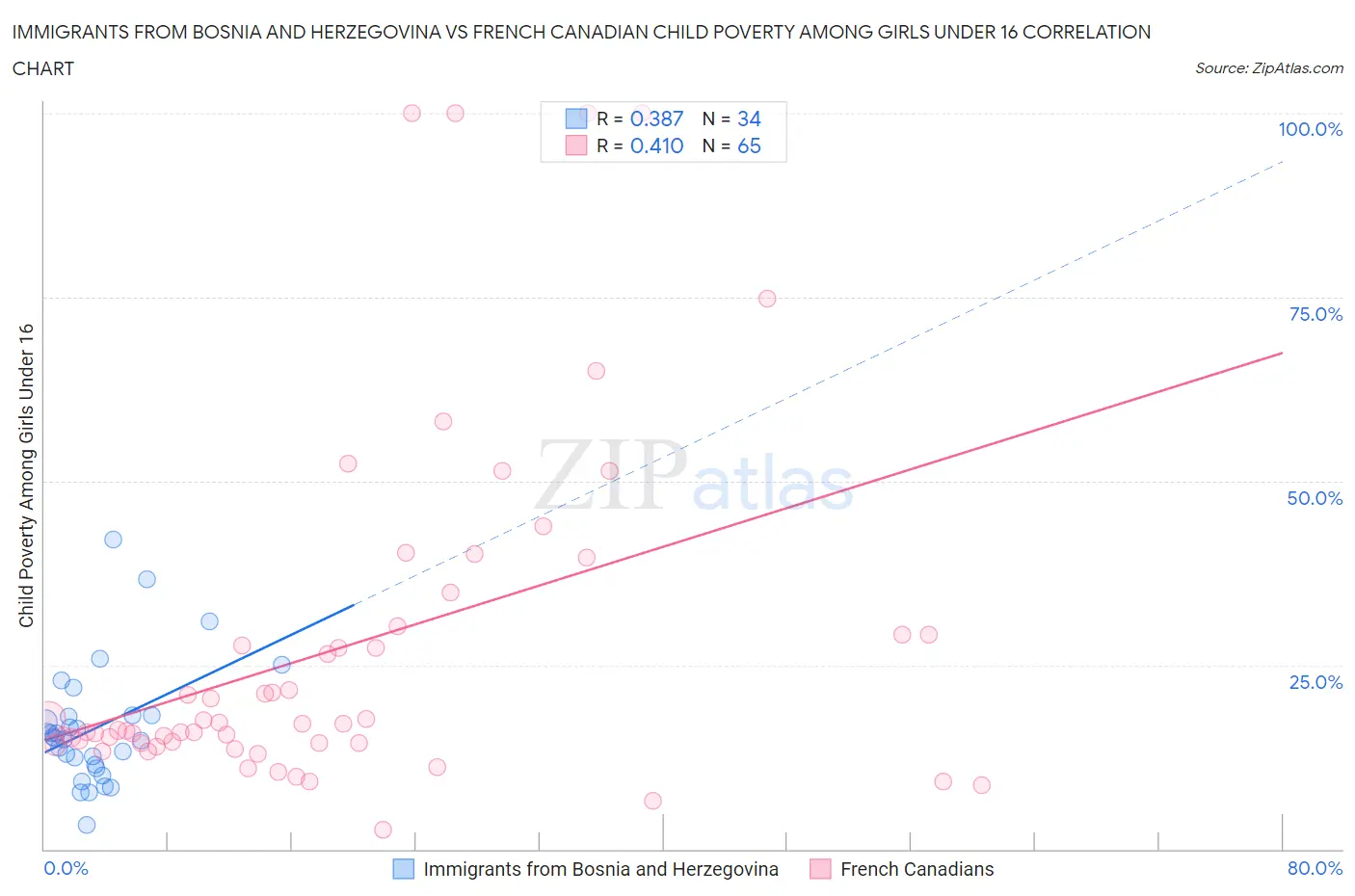 Immigrants from Bosnia and Herzegovina vs French Canadian Child Poverty Among Girls Under 16