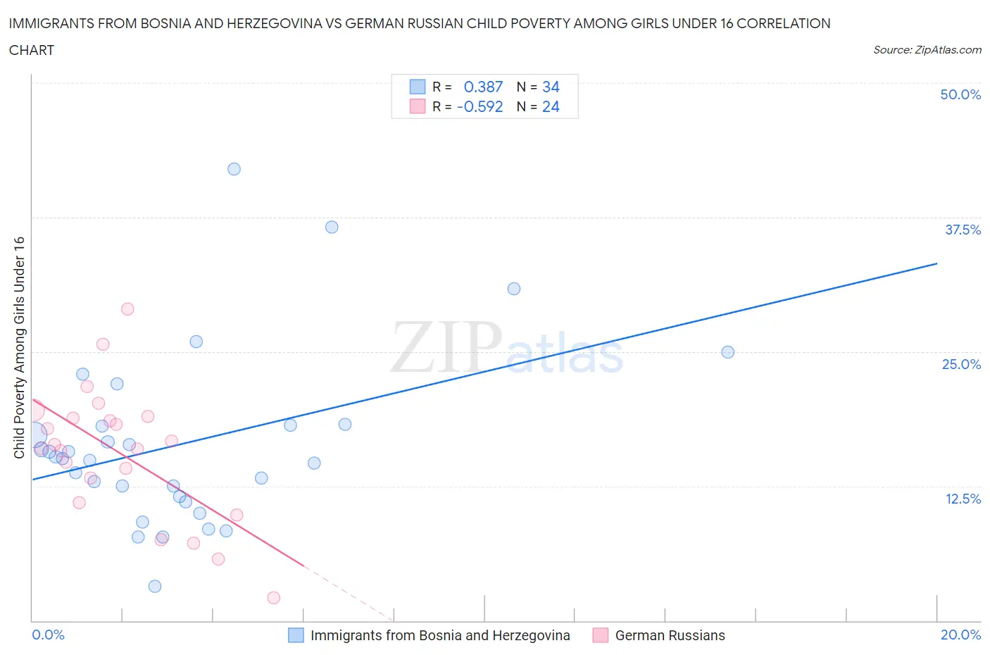 Immigrants from Bosnia and Herzegovina vs German Russian Child Poverty Among Girls Under 16