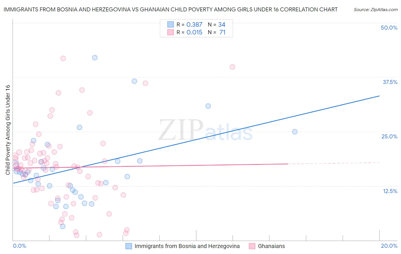 Immigrants from Bosnia and Herzegovina vs Ghanaian Child Poverty Among Girls Under 16