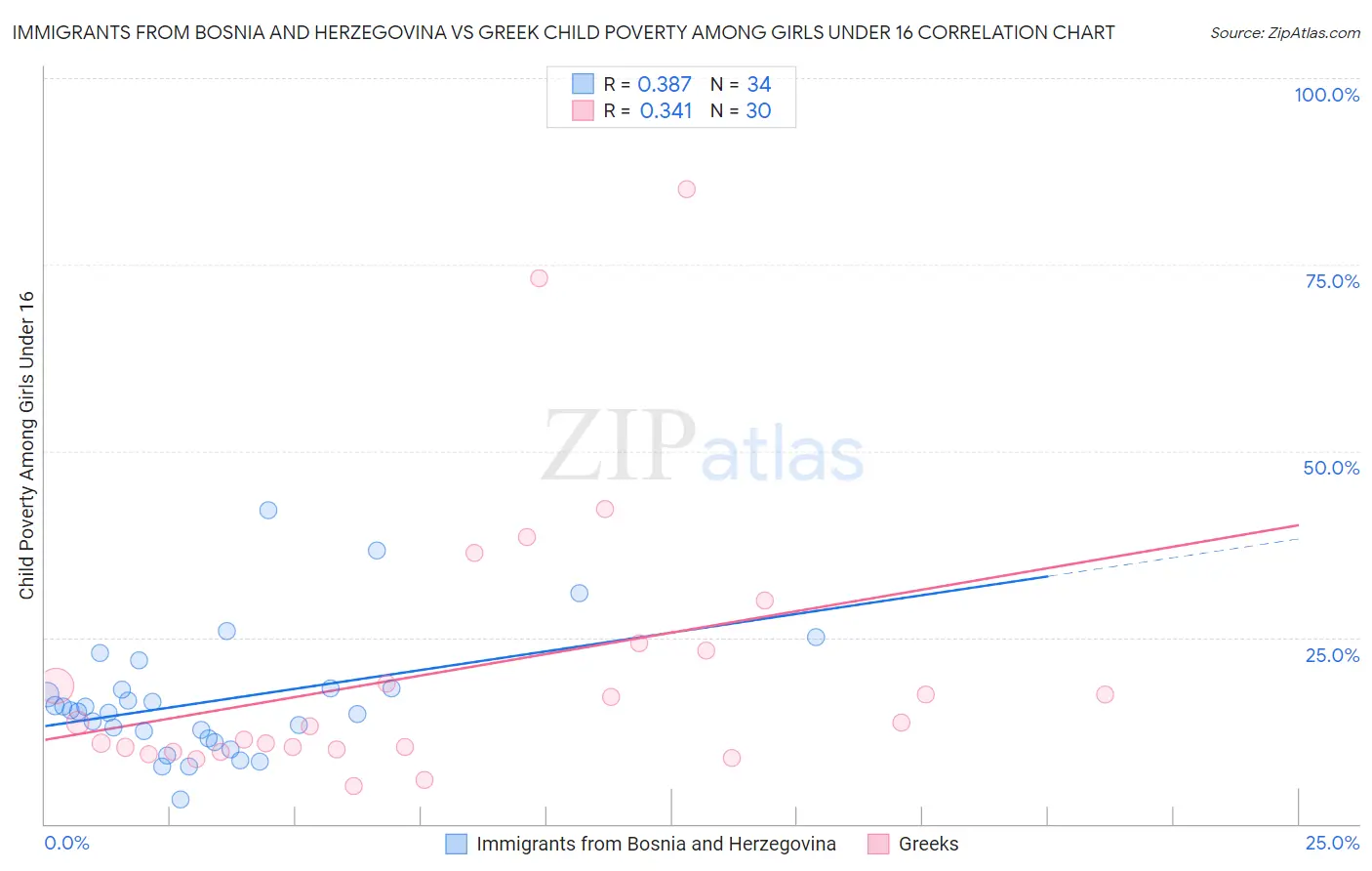 Immigrants from Bosnia and Herzegovina vs Greek Child Poverty Among Girls Under 16