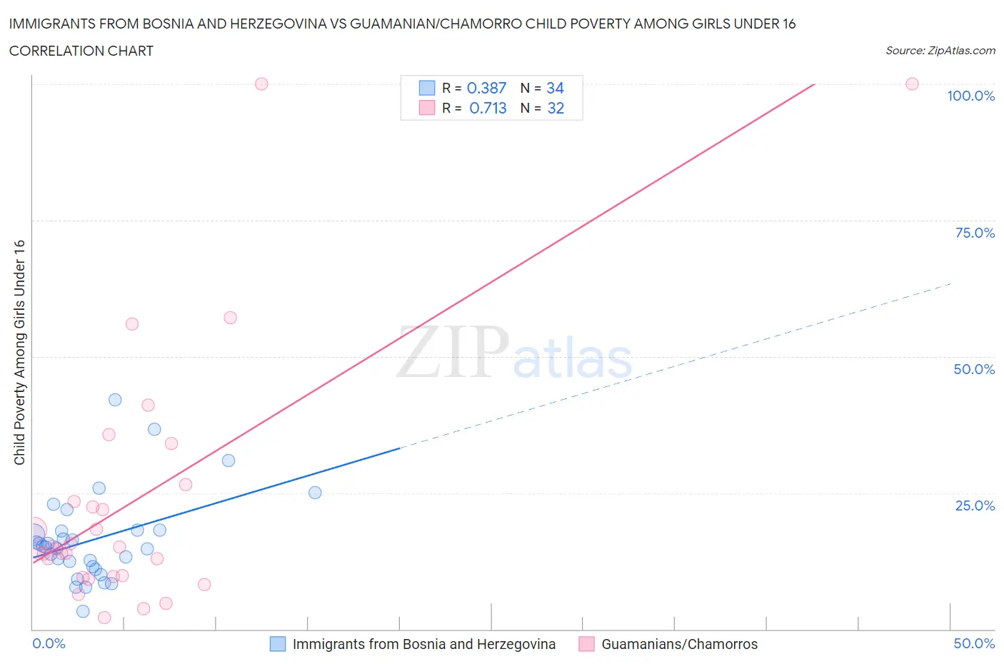 Immigrants from Bosnia and Herzegovina vs Guamanian/Chamorro Child Poverty Among Girls Under 16