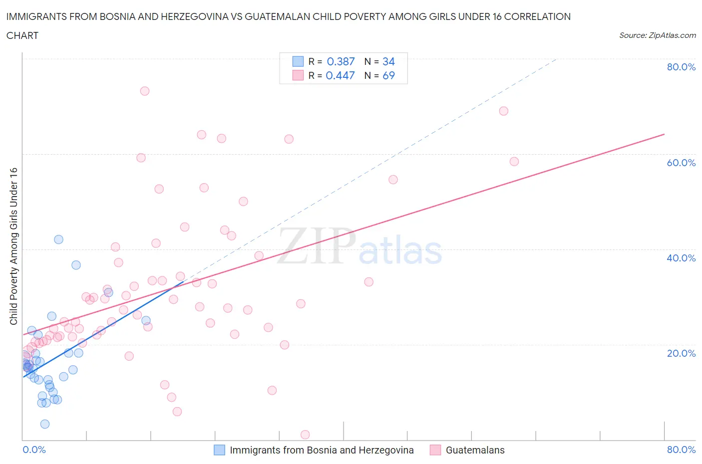 Immigrants from Bosnia and Herzegovina vs Guatemalan Child Poverty Among Girls Under 16